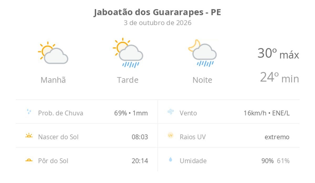 Previsão do tempo hoje para Jaboatão dos Guararapes (PE): sol e aumento de nuvens de manhã; pancadas de chuva à tarde e à noite