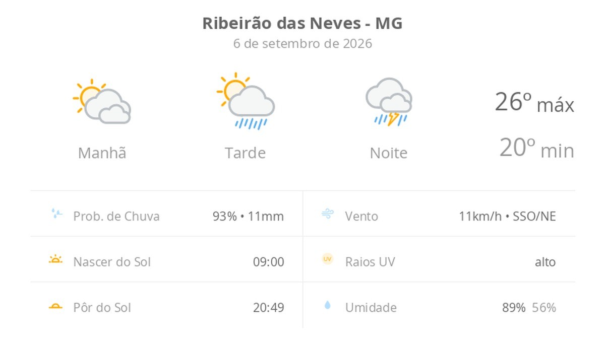 Previsão do tempo hoje para Ribeirão das Neves (MG): sol com muitas nuvens e pancadas de chuva à tarde; à noite ocorre temporal