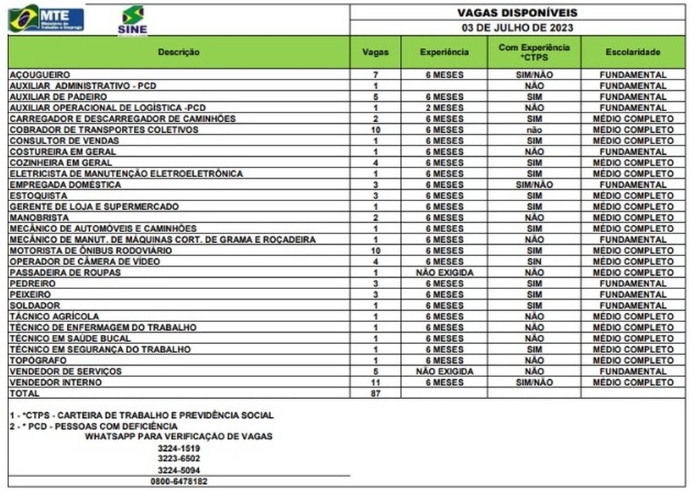 Sine disponibiliza quase 90 vagas no Acre nesta segunda (3) — Foto: Divulgação/Sine-AC