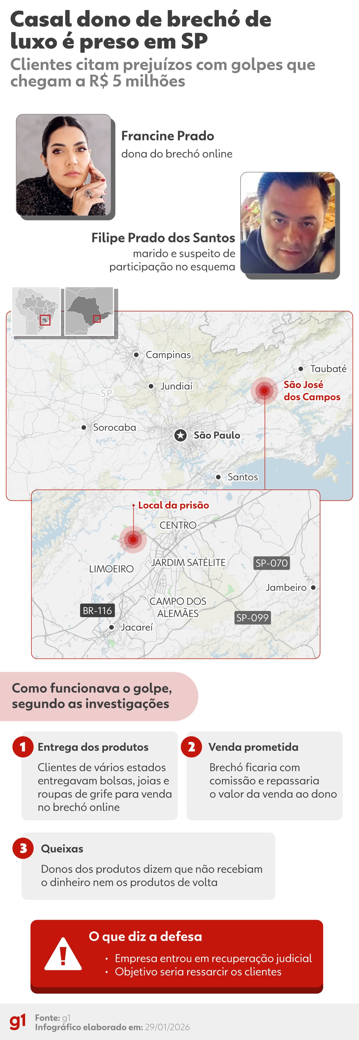 Casal suspeito de aplicar golpes de até R$ 5 milhões com brechó de luxo é preso em São José dos Campos