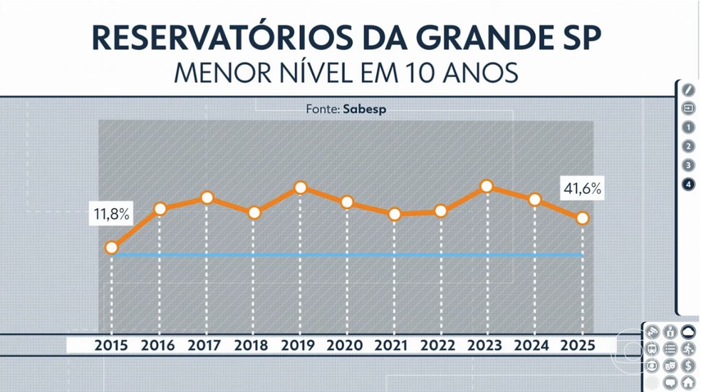 Segundo a Sabesp, a capacidade de abastecer a cidade de São Paulo e Região Metropolitana aumentou devido às obras de melhoria do sistema. — Foto: Reprodução/TV Globo