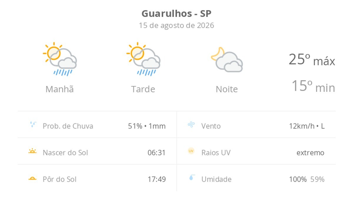 Previsão do tempo hoje para Guarulhos (SP): sol com algumas nuvens e chuva passageira; à noite, muitas nuvens mas com tempo firme