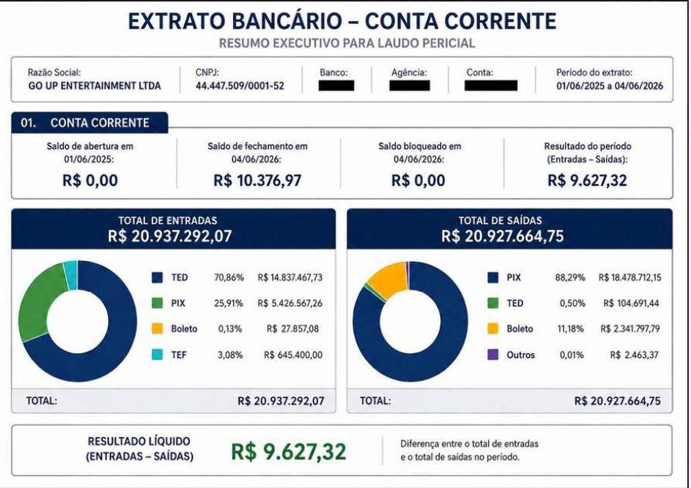 Gastos declarados pela produtora Go UP Entertainment, responsável pelo filme ‘Dark Horse’, sobre a vida de Jair Bolsonaro (PL). — Foto: Reprodução