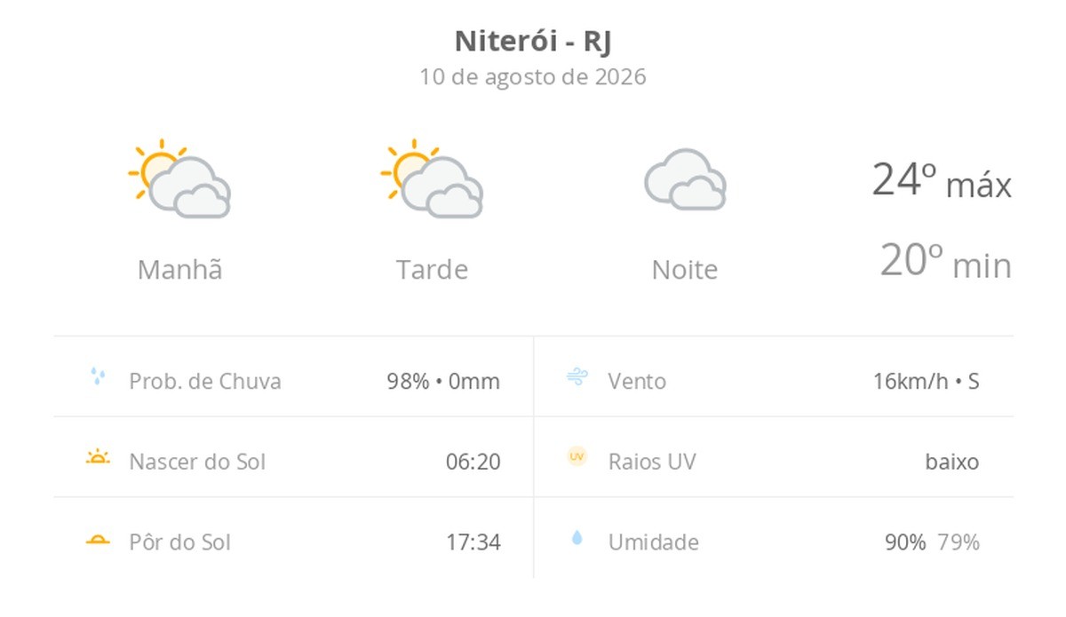 Previsão do tempo hoje para Niterói (RJ): sol com muitas nuvens durante o dia e períodos de céu nublado; noite nublada com possibilidade de garoa