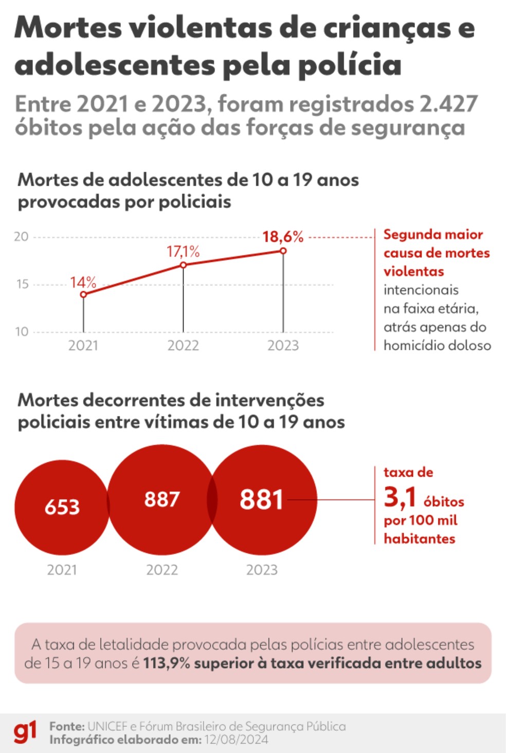 Mortes violentas de crianças e adolescentes pela polícia no Brasil — Foto: Arte/g1