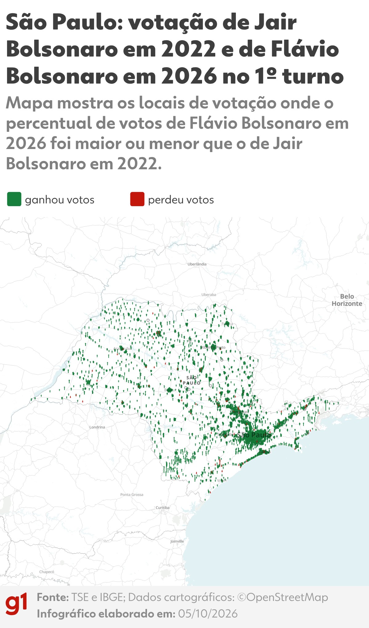 Flávio Bolsonaro vence no estado de SP, com 605 das 645 cidades, e Lula ...
