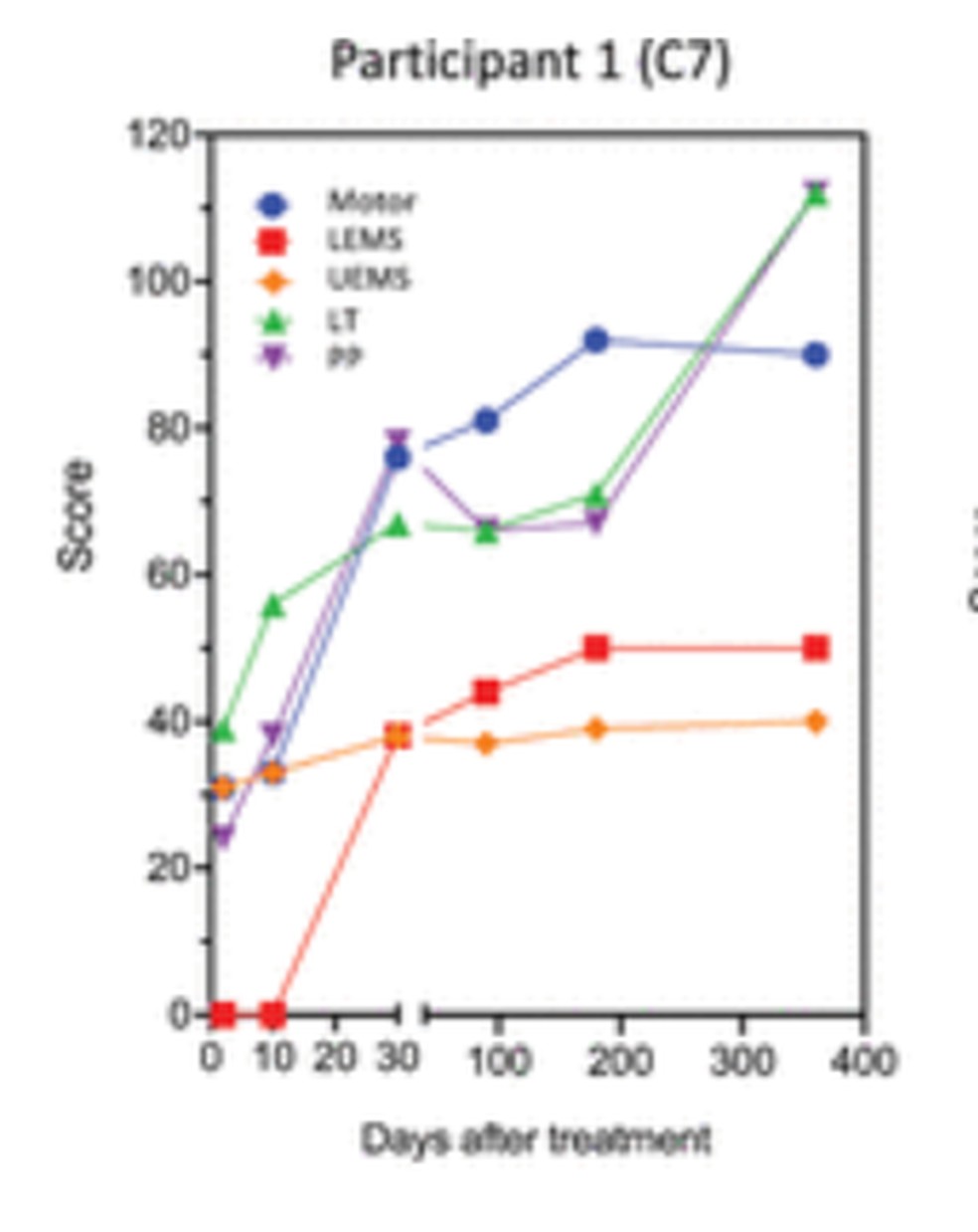 Gráfico na pesquisa mostrava que paciente que já estava morto, melhorava 400 dias depois — Foto: Reprodução