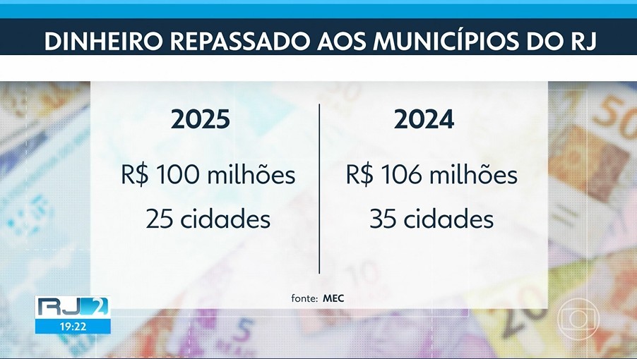RJ deixa de receber mais de R$ 100 milhões por falta de aprovação da lei sobre ICMS Educacional