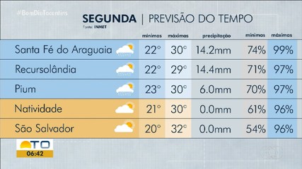 Veja a previsão do tempo para esta segunda-feira (30)