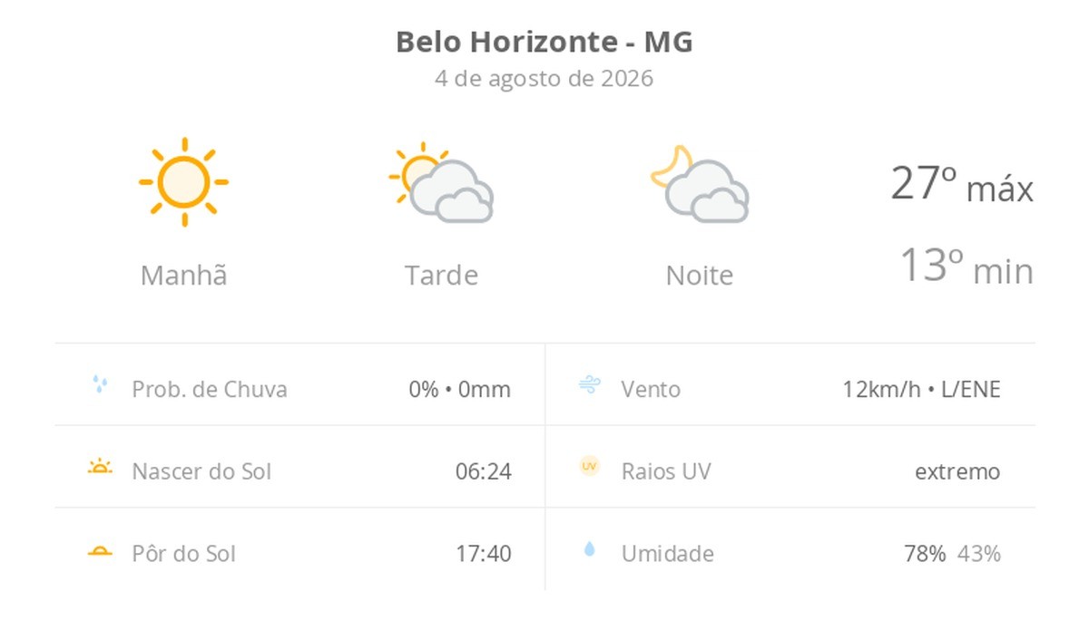 Previsão do tempo hoje para Belo Horizonte (MG): dia de sol com muitas nuvens à tarde e à noite, mas sem chuva
