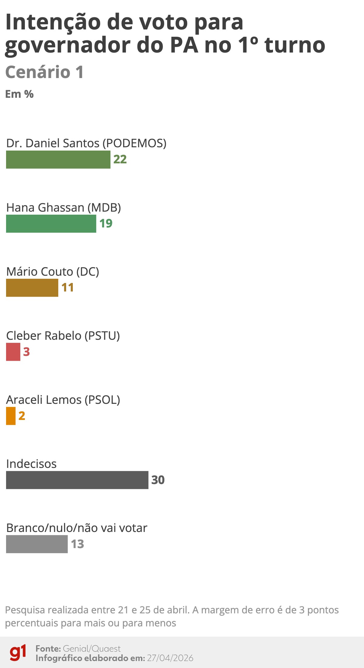 Quaest: Daniel Santos e Hana Ghassan empatam na disputa para o governo do Pará no 1º turno