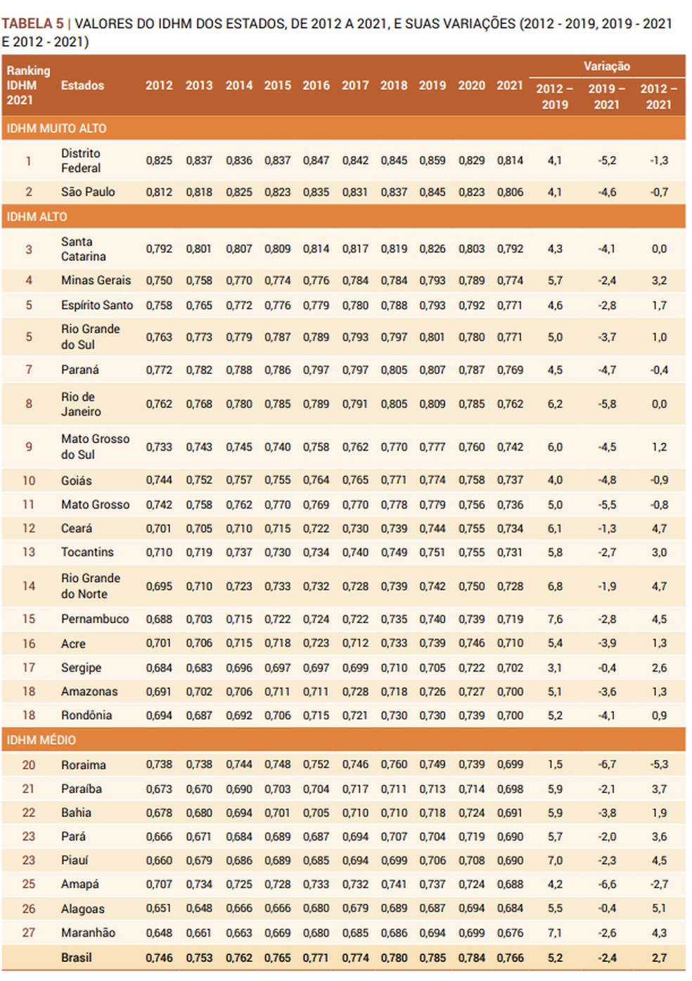 Tabela mostra os valores do IDHM dos estados de 2012 a 2021 — Foto: Reprodução/PNUD
