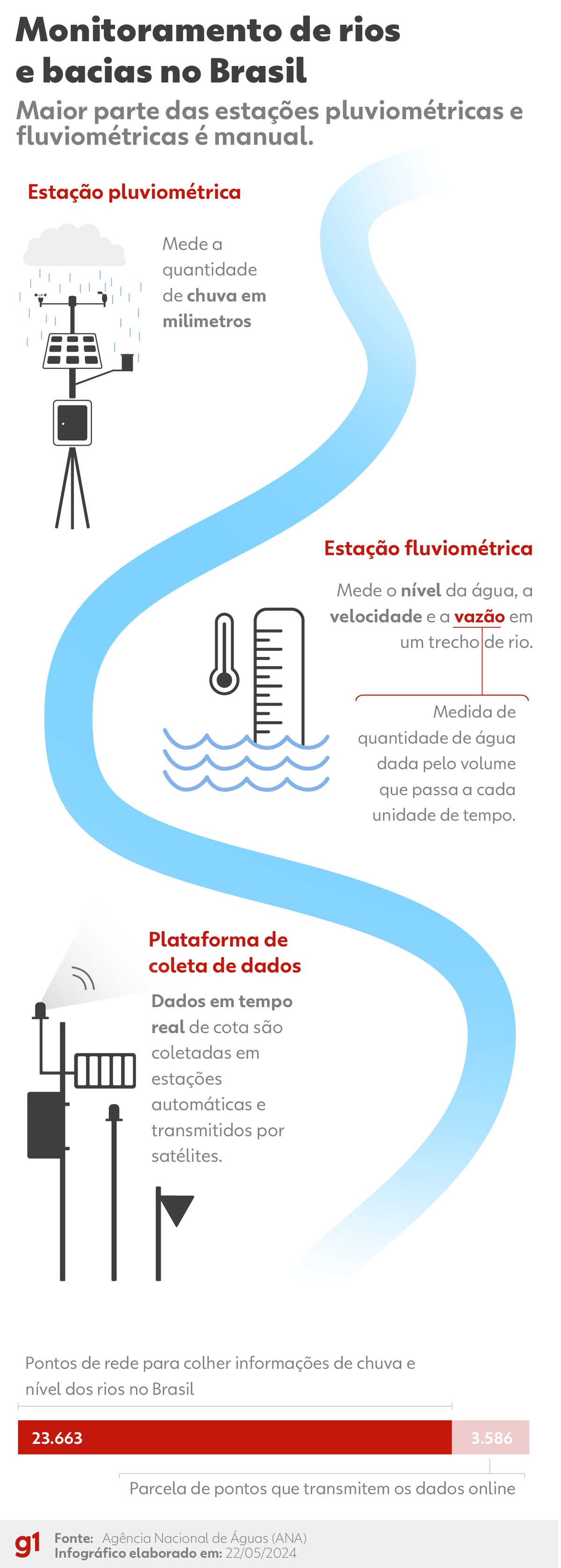 Desastres naturais: 15% das estações de monitoramento de rios no Brasil mandam dados em tempo real | Meio Ambiente