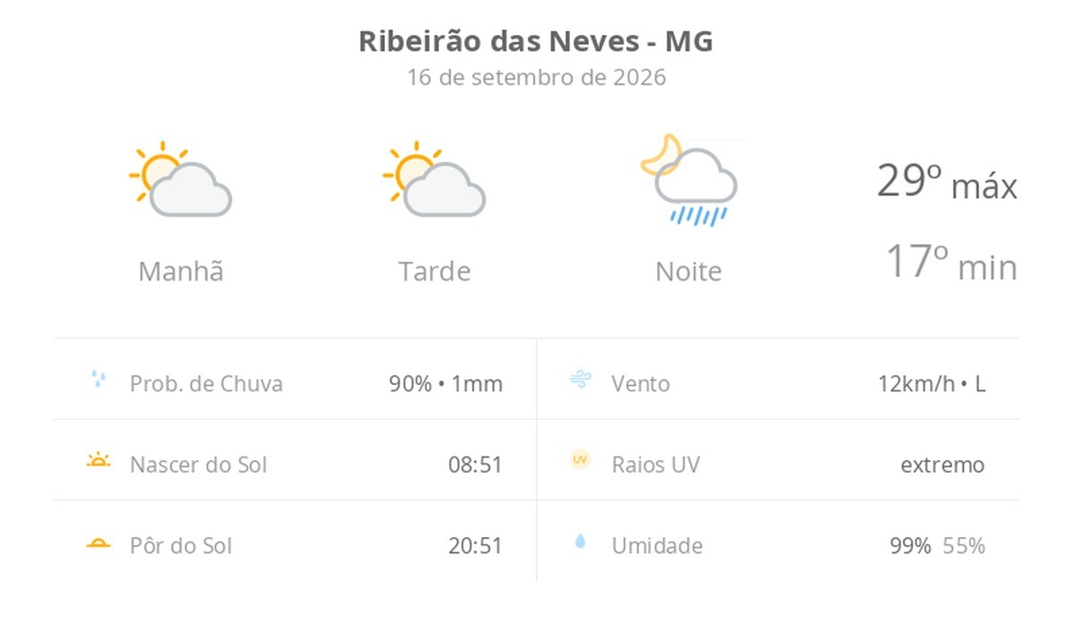 Previsão do tempo hoje para Ribeirão das Neves (MG): sol com aumento de nuvens ao longo do dia; à noite ocorrem pancadas de chuva