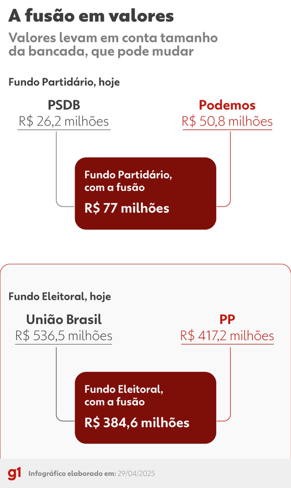 Valores levam em conta tamanho da bancada; saída de deputados pode afetar montante. — Foto: Arte/g1