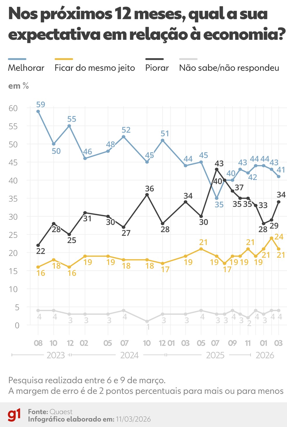 Quaest - Expectativa da economia para os próximos 12 anos. — Foto: Arte/g1