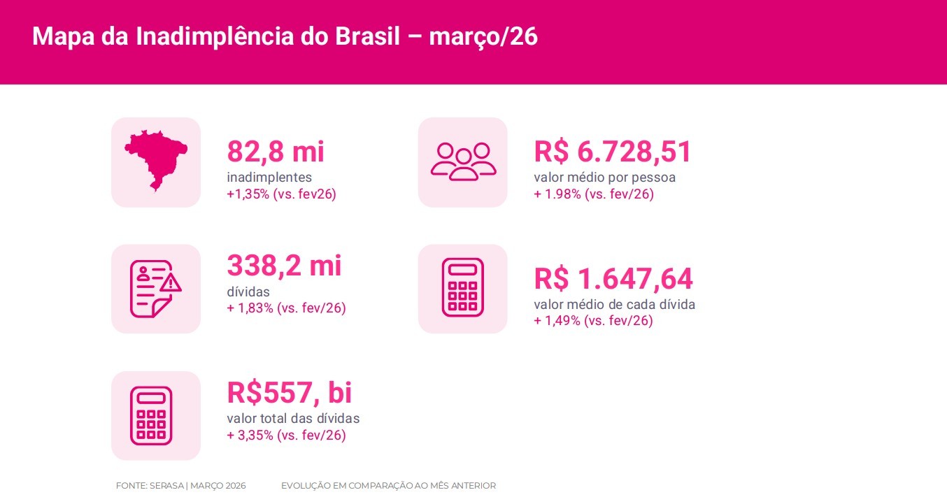 Serasa aponta 82,8 milhões de endividados no Brasil; setor financeiro concentra 47% das dívidas, foco do Desenrola 2.0
