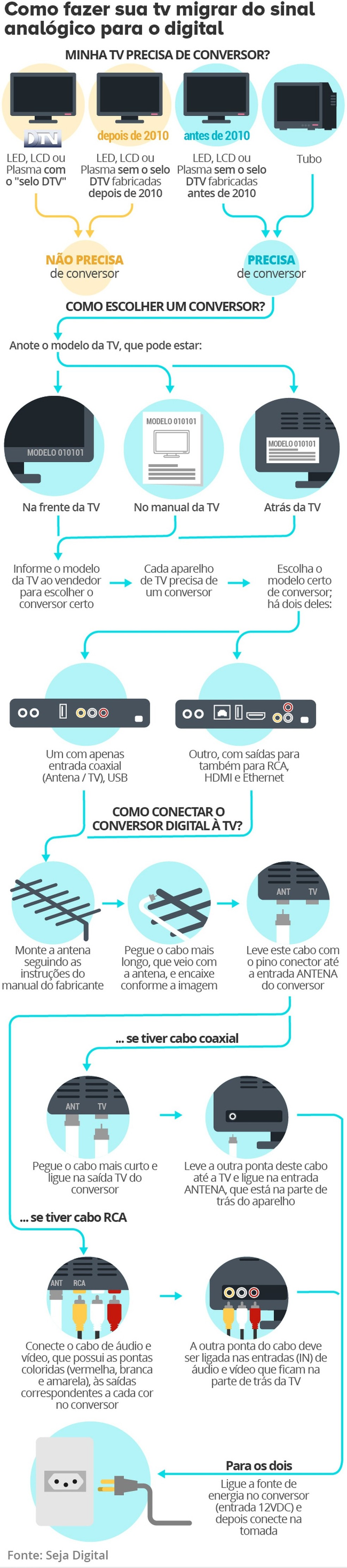 Veja como migrar o sinal da sua TV — Foto: TV DIGITAL — ARTE/G1