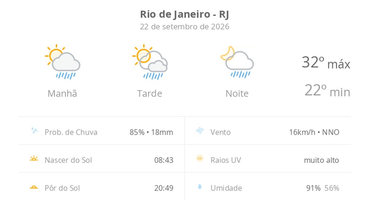 Previsão do tempo hoje para o Rio de Janeiro (RJ): sol com algumas nuvens; chove rápido durante o dia e à noite