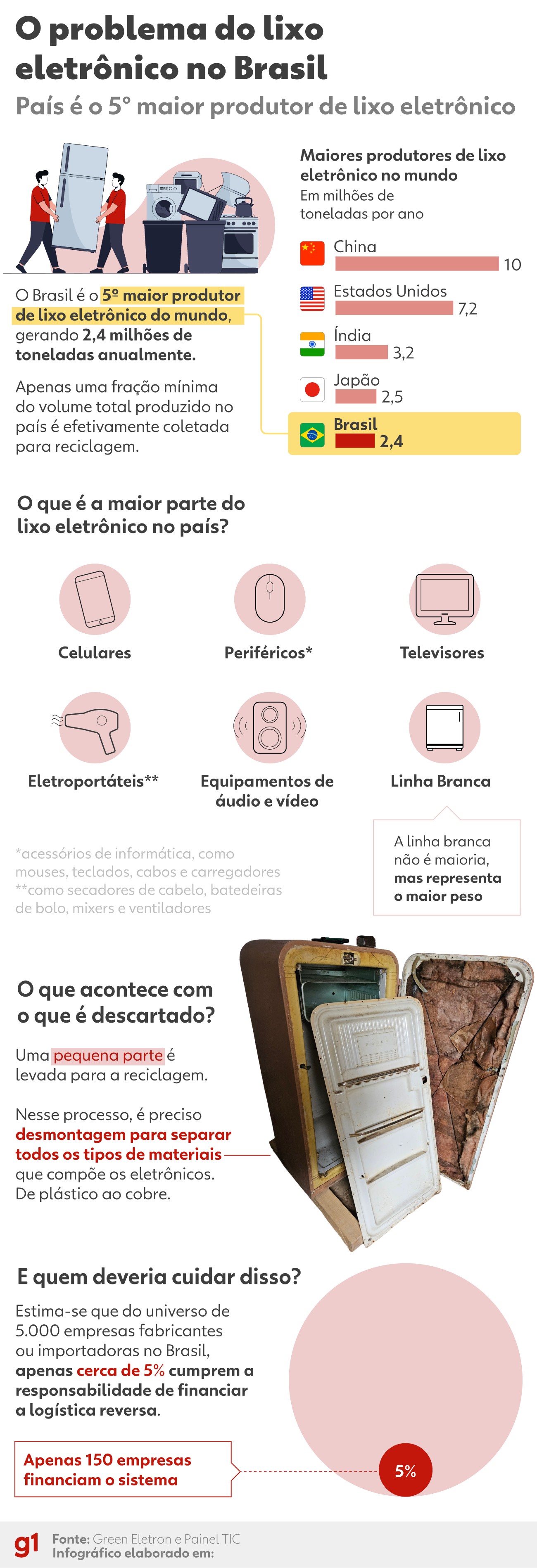 Brasil produz 2,4 milhões de toneladas de lixo eletrônico por ano; entenda por que isso é um problema ambiental e o que fazer com o seu