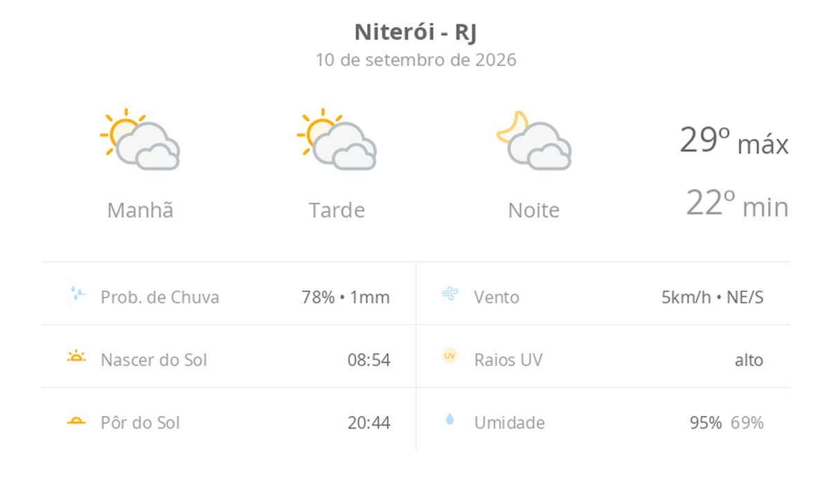 Previsão do tempo hoje para Niterói (RJ): sol com muitas nuvens durante o dia e períodos de céu nublado; noite com muitas nuvens