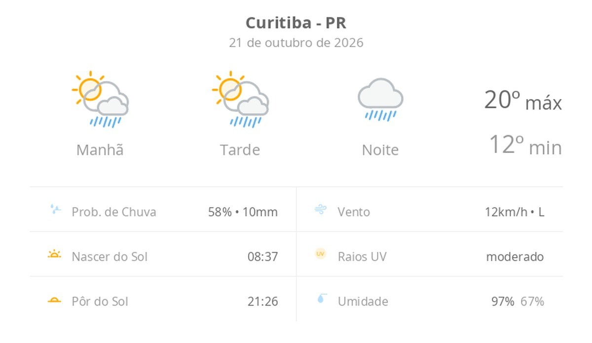 Previsão do tempo hoje para Curitiba (PR): sol com aumento de nuvens e pancadas de chuva no fim da manhã e à tarde; noite chuvosa