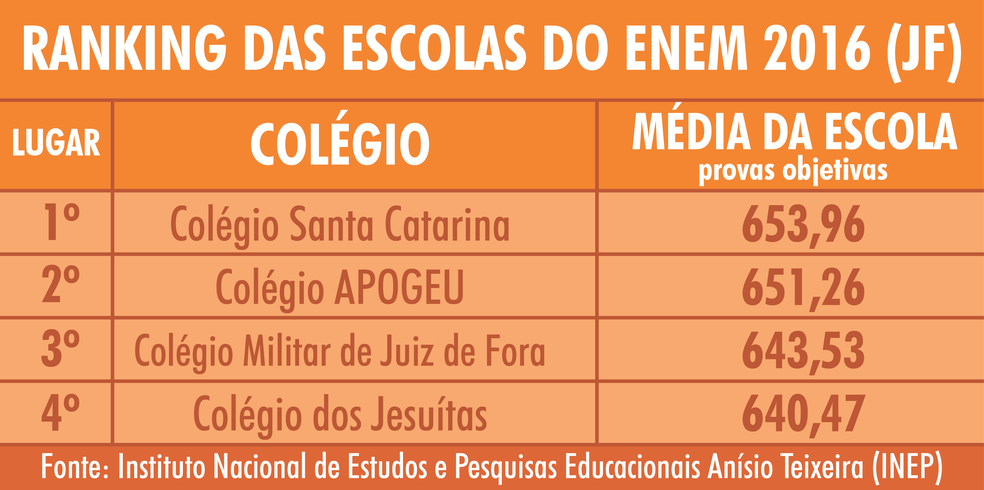 Resultado Enem de São José dos Pinhais: veja o ranking das escolas