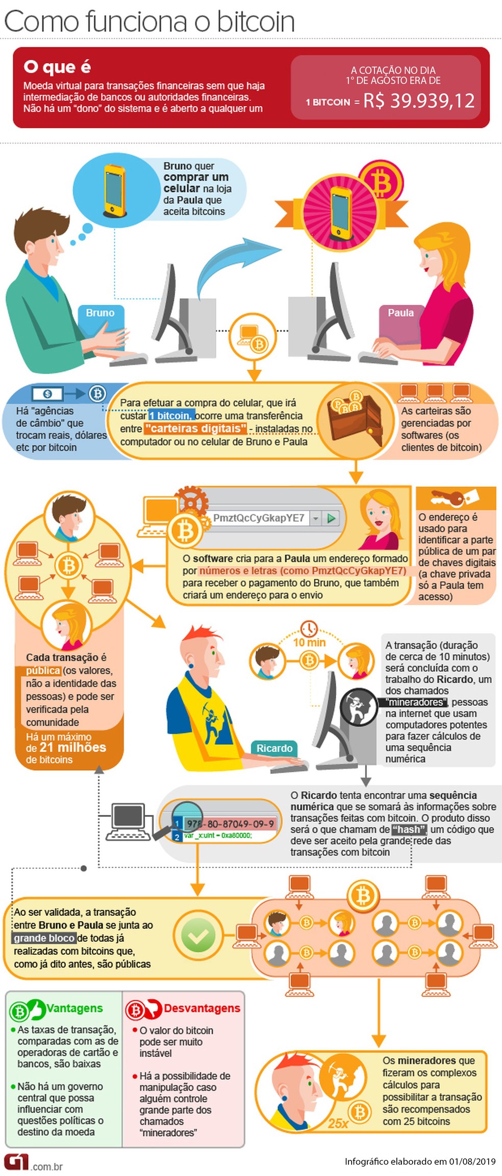 Depósito de gás atrai curiosos por aceitar pagamento em bitcoin na zona  norte de São José, SP