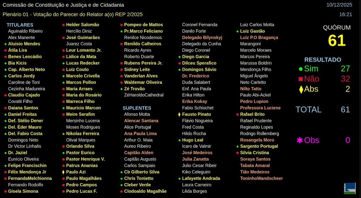 CCJ da Câmara rejeita parecer que livrava Zambelli de cassação: como votaram deputados e partidos