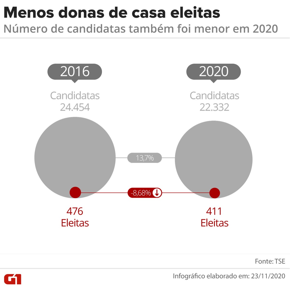 Cai número de donas de casa eleitas em 2020 | Eleição em Números | G1