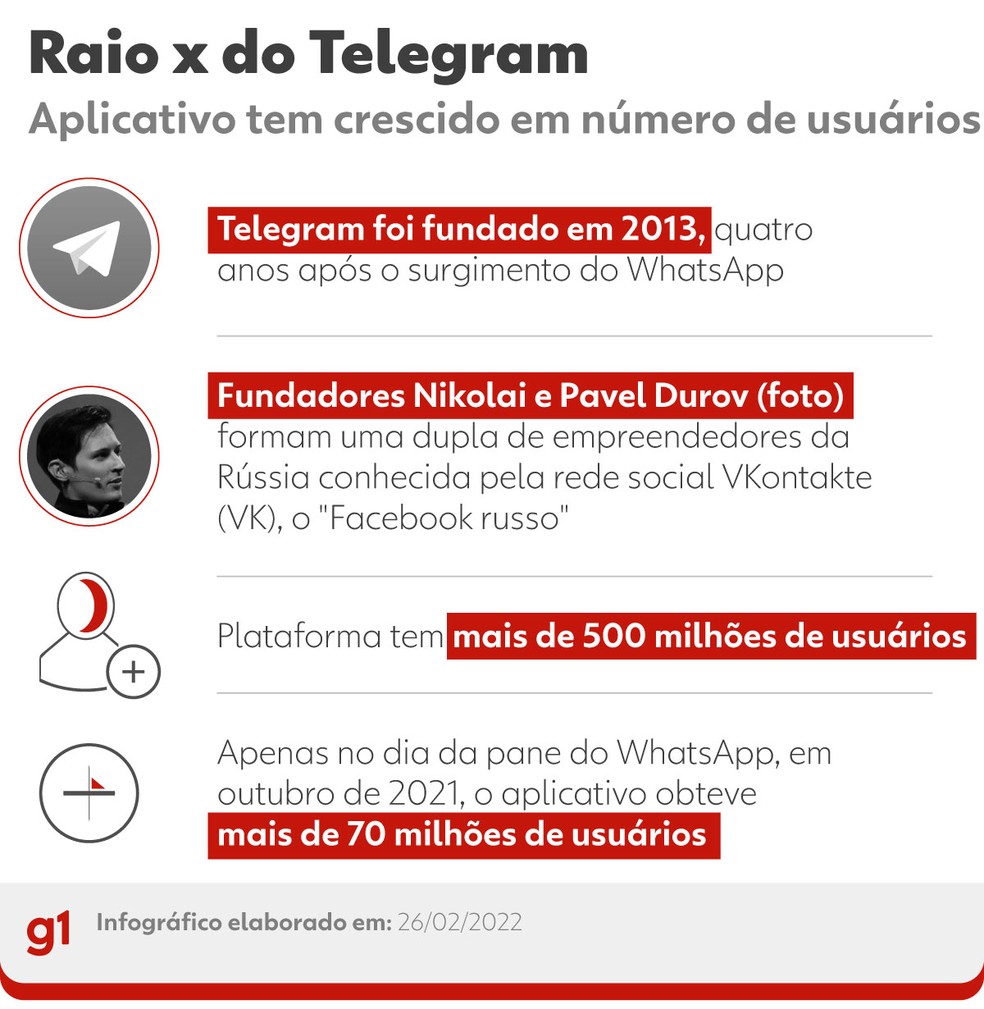 Telegram Premium é lançado com preço de R$ 24,90 e promete recursos  exclusivos; saiba o que muda, Tecnologia