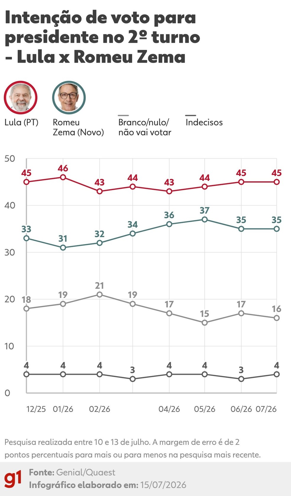 Pesquisa Quaest de intenção de voto no 2º turno entre Lula e Zema, de julho de 2026 — Foto: Arte/g1