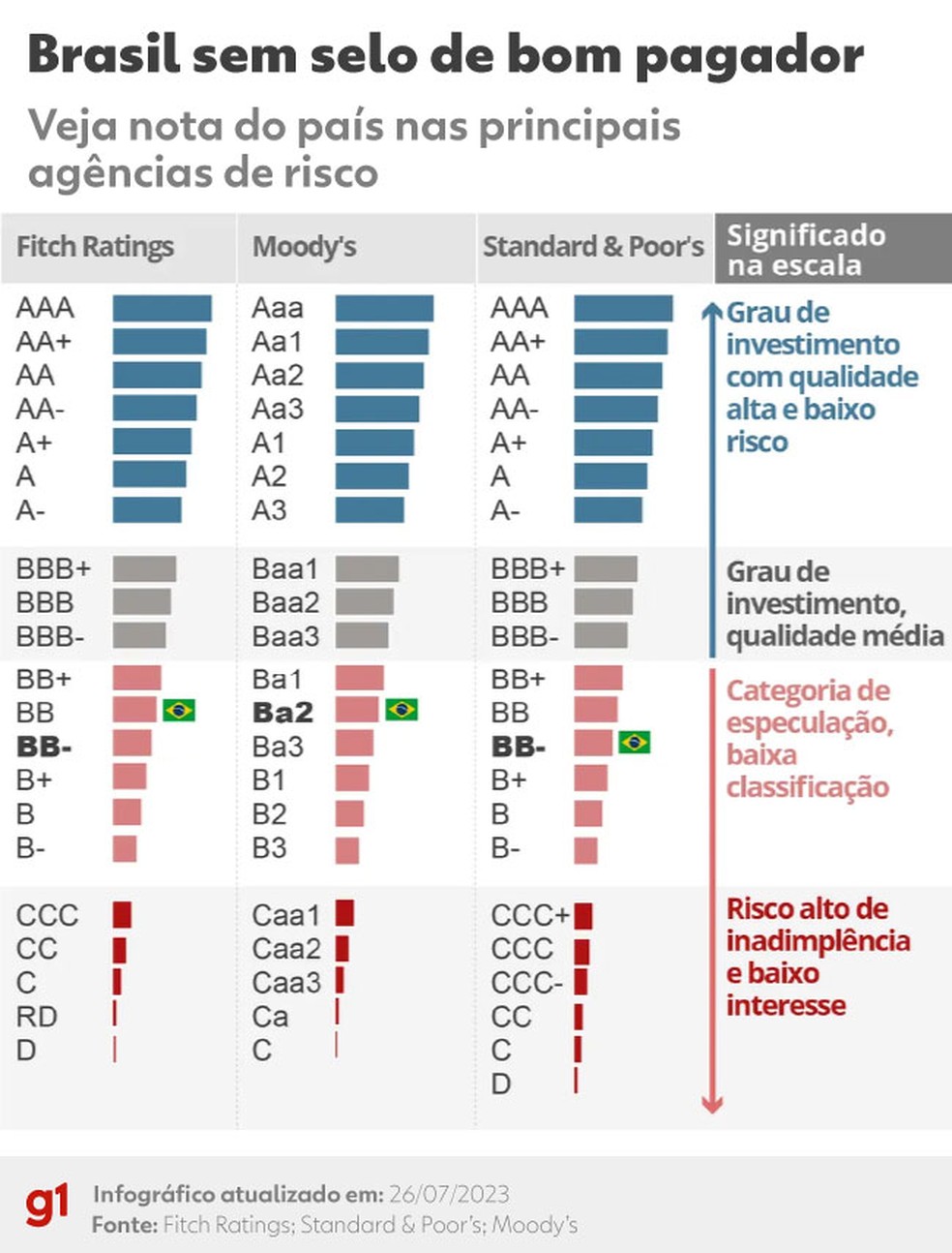 Veja as notas de crédito do Brasil em todas as agências de risco — Foto: Arte g1