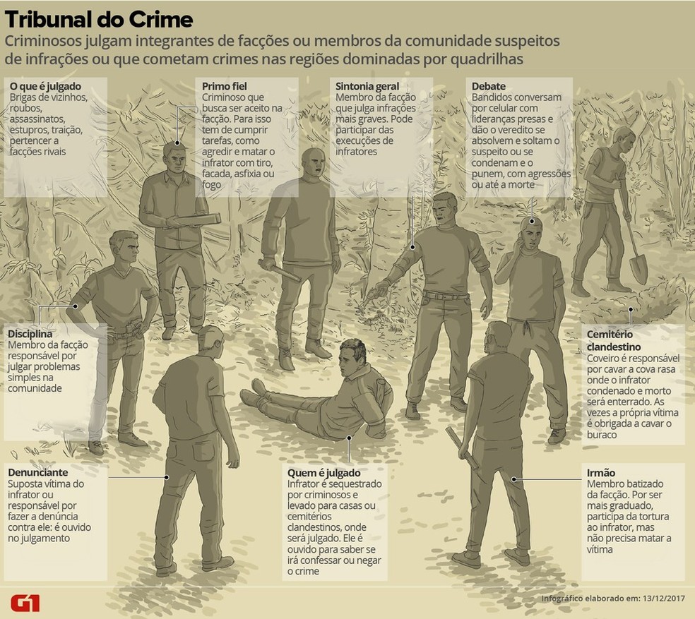 Infográfico mostra como é realizado o julgamento feito por criminosos — Foto: Betta Jaworski/Editoria de Arte G1