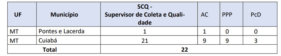 Vagas para Supervisor de Coleta e Qualidade — Foto: IBGE