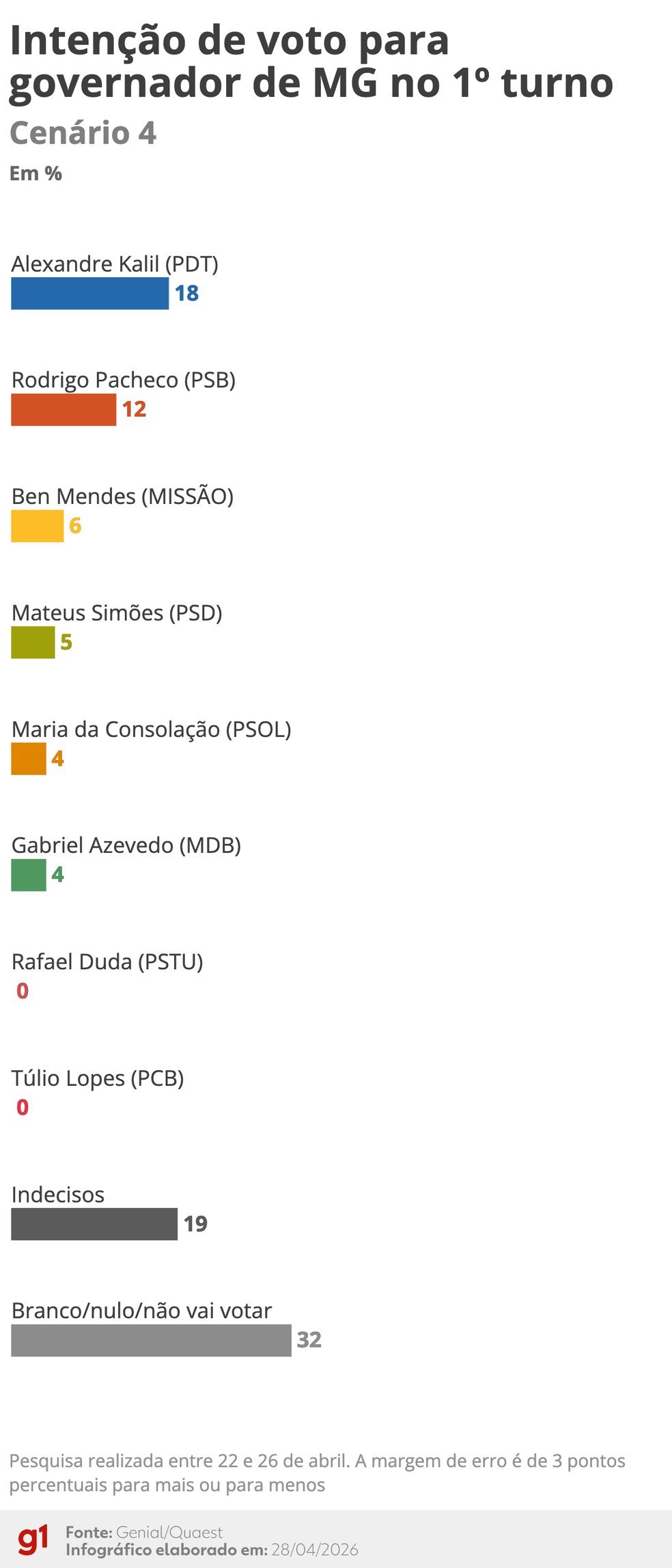 Quaest: Intenções de voto no 1º turno para o governo de Minas Gerais - Cenário 4 (abril 2026) — Foto: Arte/g1