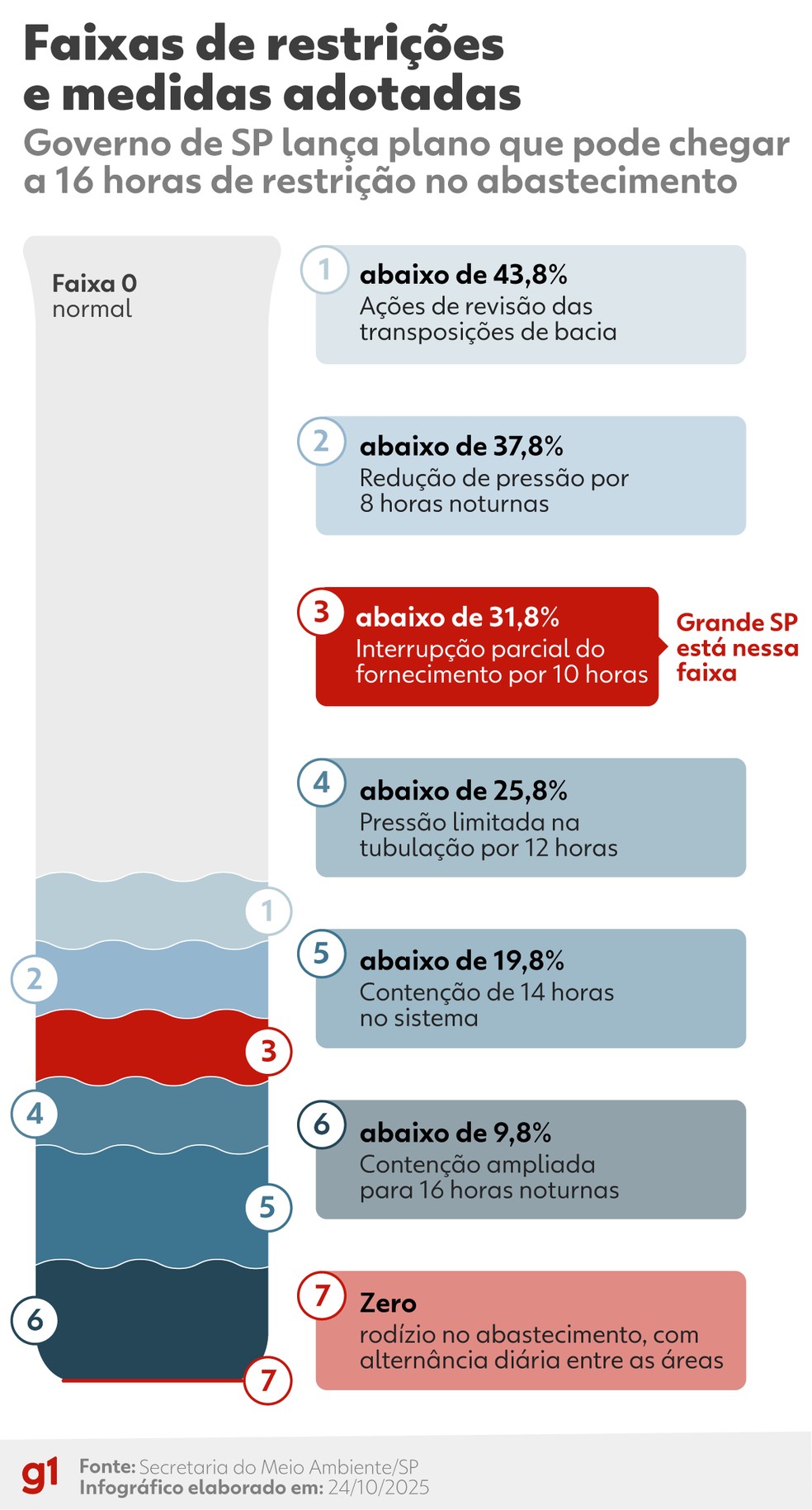 Infográfico - Faixas de restrições e medidas adotadas — Foto: Arte/g1