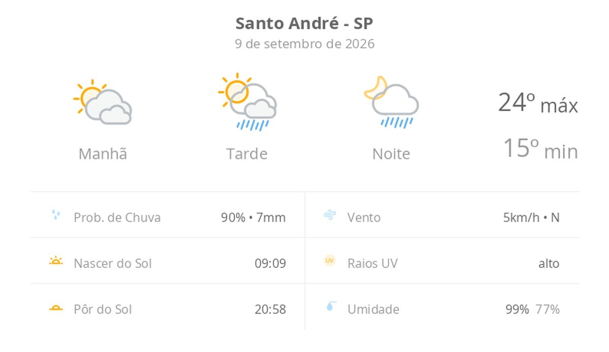 Previsão do tempo hoje para Santo André (SP): sol com muitas nuvens; pancadas de chuva à tarde e à noite