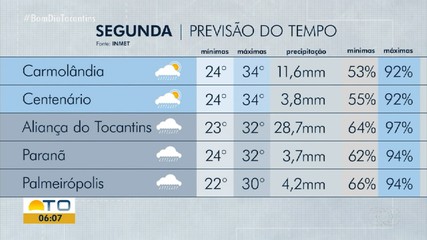 Confira como fica a previsão do tempo para o Tocantins