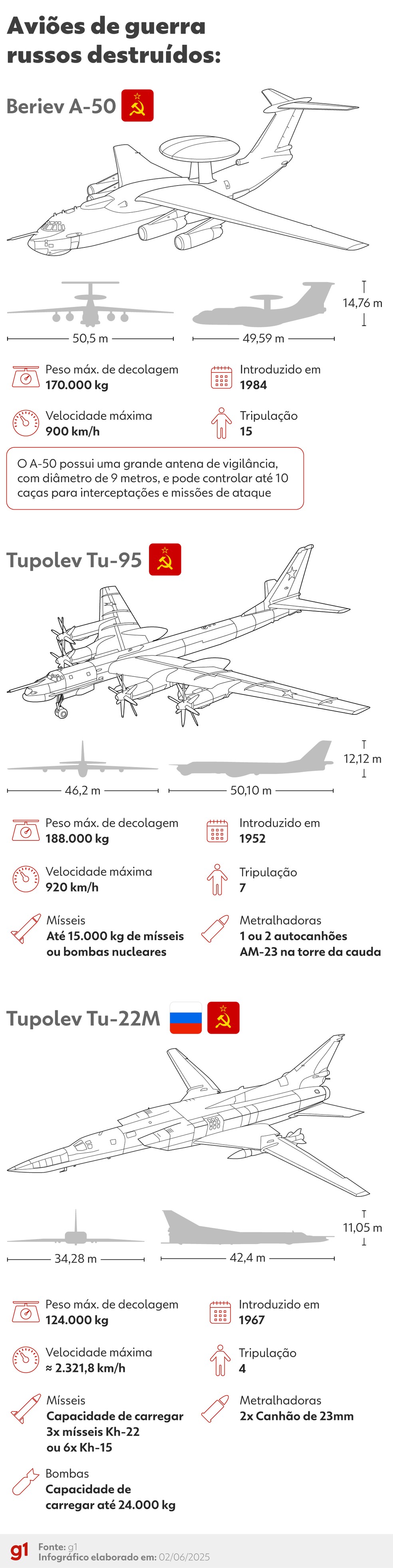 Avies destrudos em ataque ucraniano  Foto: Gabriel Silva/Editoria de Arte g1