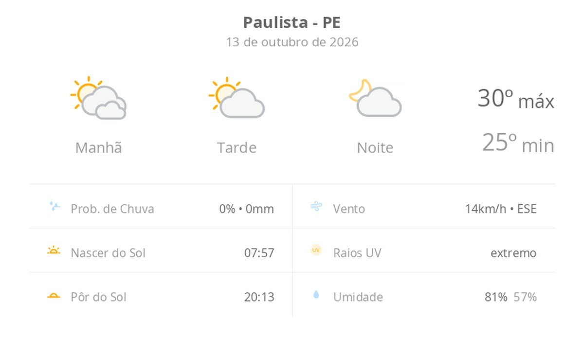 Previsão do tempo hoje para Paulista (PE): dia de sol com algumas nuvens e névoa ao amanhecer; noite com poucas nuvens