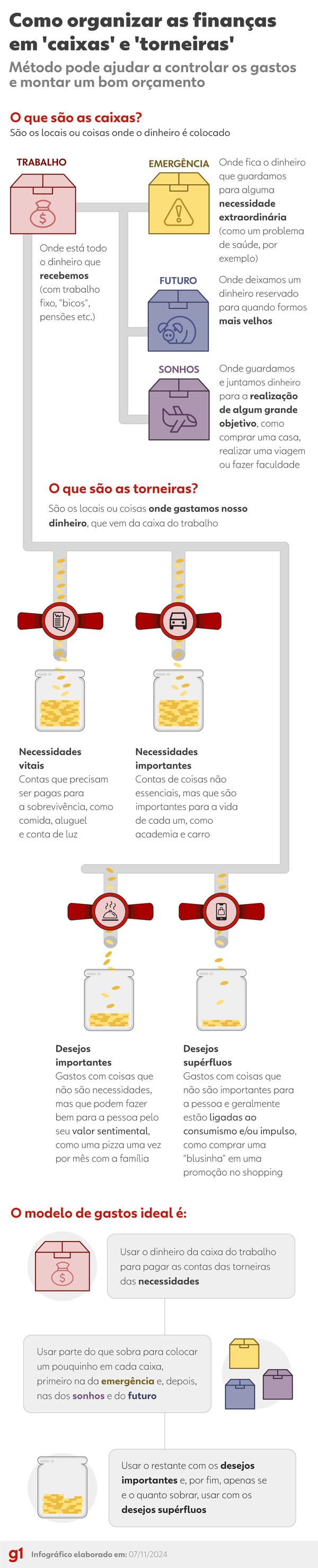 Como fazer um bom balanço de 2024 e planejar as contas de 2025 | G1