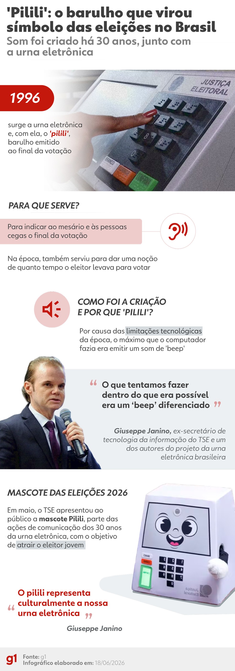 Infográfico - 'Pilili': o barulho que virou símbolo das eleições do Brasil — Foto: Arte/g1