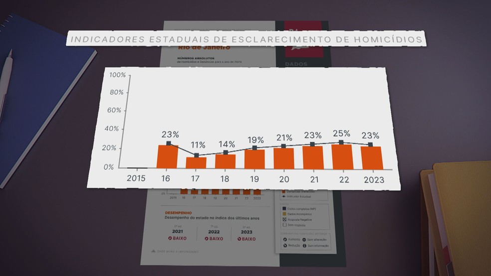 Indicadores estaduais de esclarecimento de homicídios — Foto: Reprodução/TV Globo