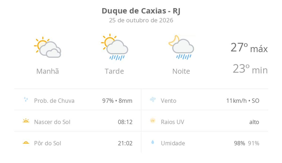 Previsão do tempo hoje para Duque de Caxias (RJ): sol com muitas nuvens; pancadas de chuva à tarde e à noite