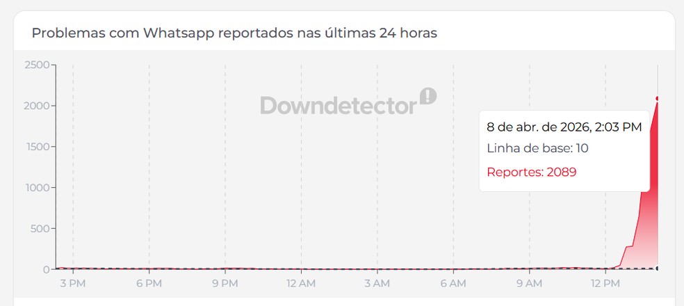 WhatsApp registra instabilidade nesta quarta-feira (8) — Foto: Reprodução/Downdetector