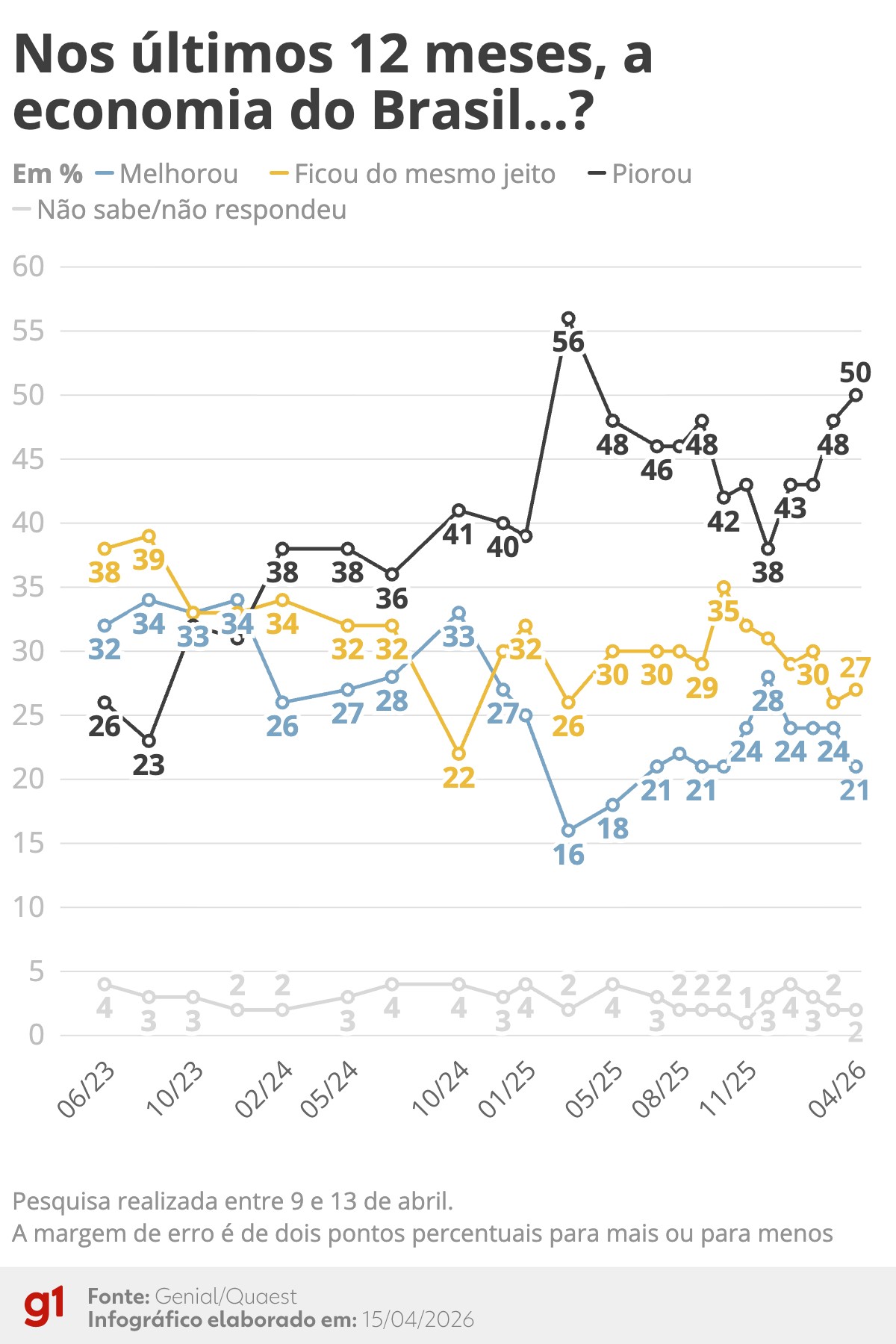 72% de los brasileños reportan deudas: ¿qué significa para la economía?
