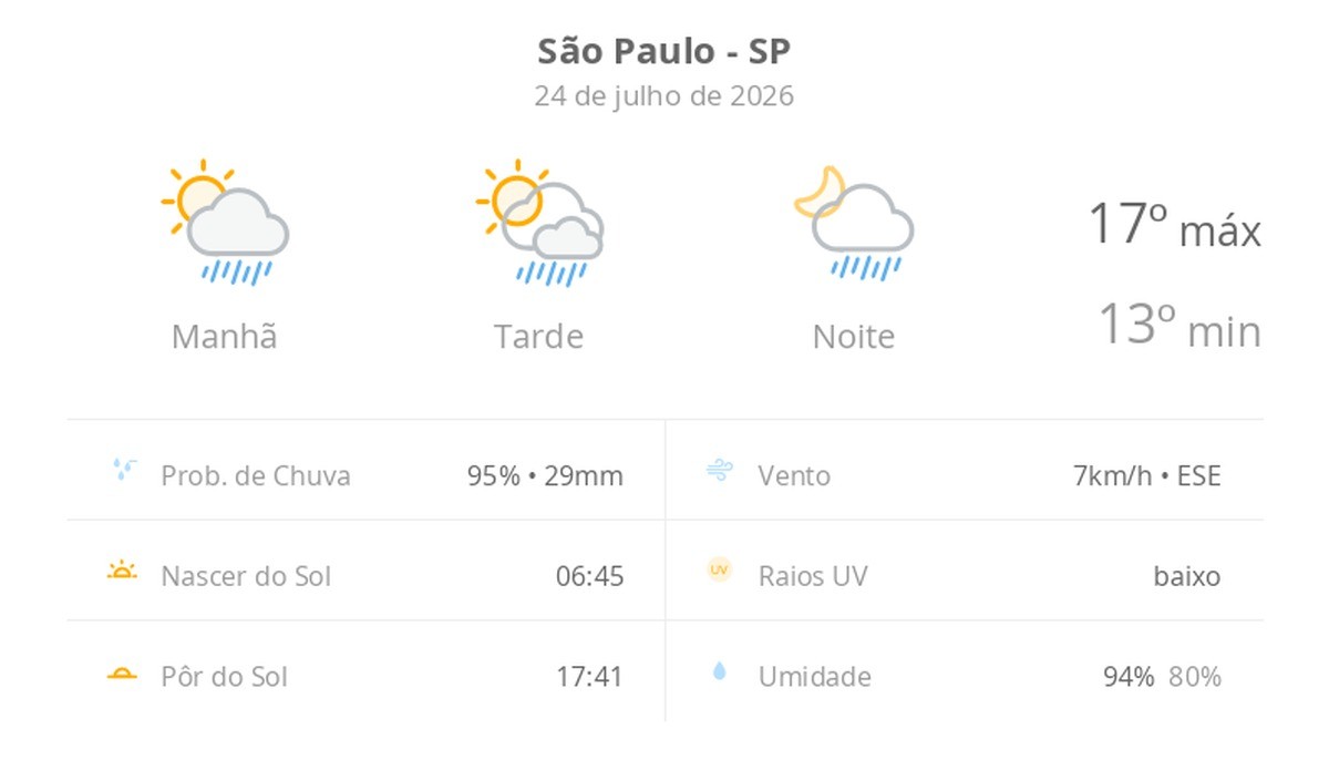 Previsão do tempo hoje para São Paulo (SP): sol com algumas nuvens; chove rápido durante o dia e à noite