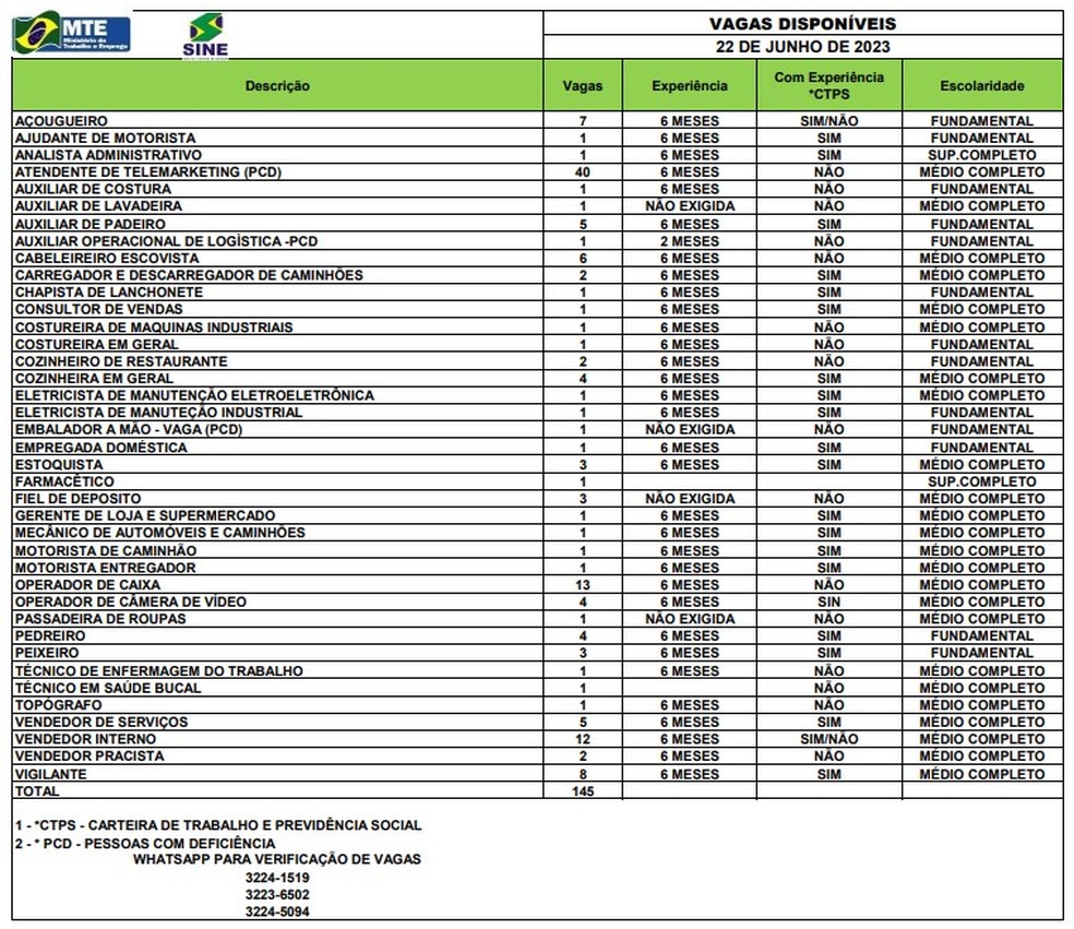 Sine Acre disponibiliza quase 150 vagas em Rio Branco nesta quinta-feira (22) — Foto: Sine-AC