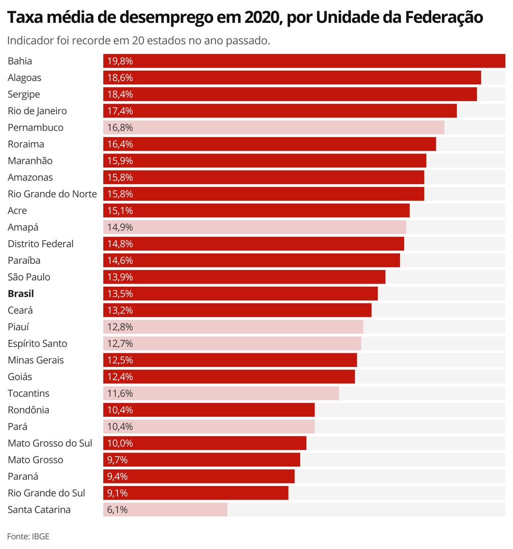 Qual o estado com maior índice de desemprego no Brasil?